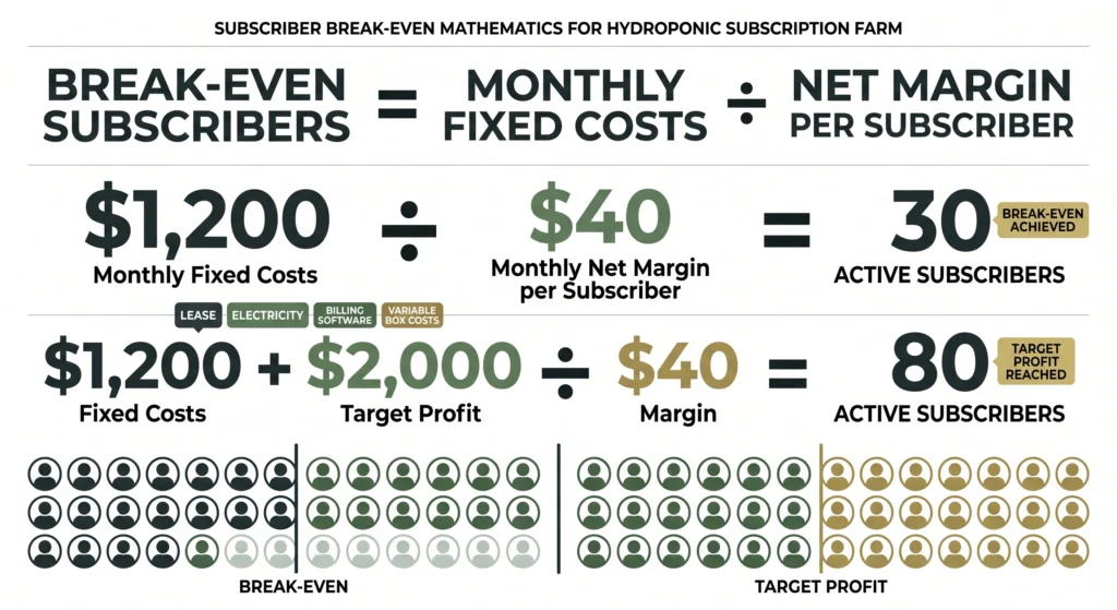 Financial infographic showing how fixed costs and subscriber margin determine a hydroponic farm's break-even subscriber count.