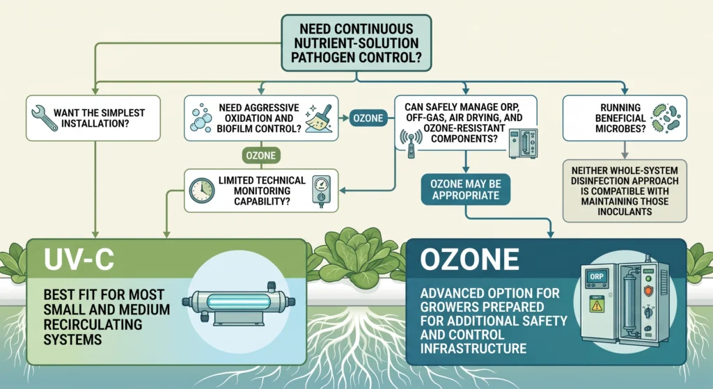 Decision guide for choosing UV-C or ozone hydroponic reservoir disinfection