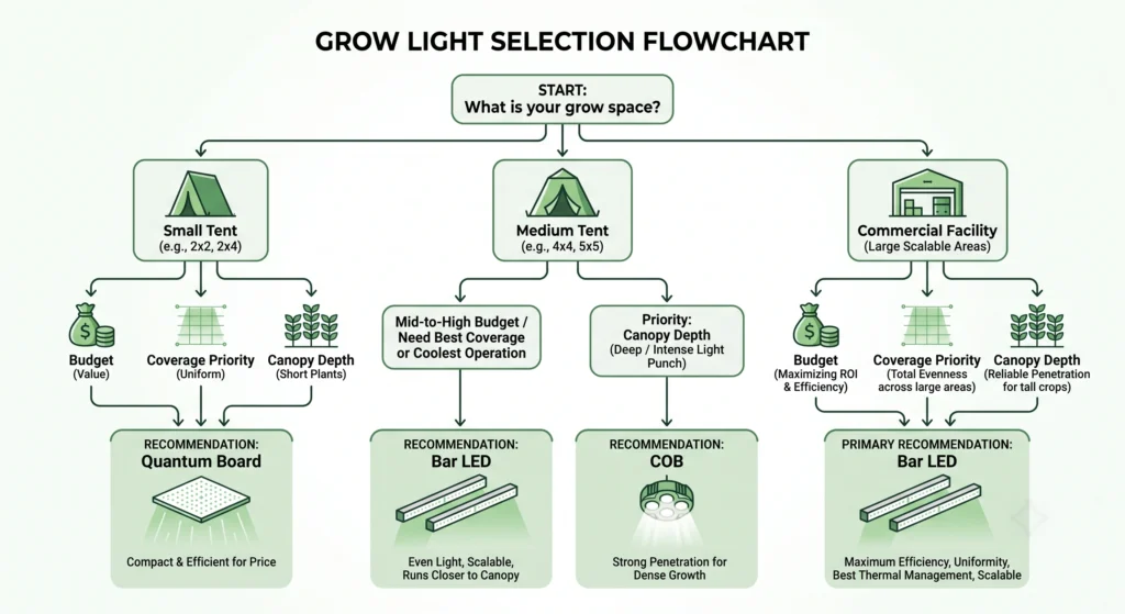 Decision flowchart for selecting the best grow light type based on tent size budget and growing goals.