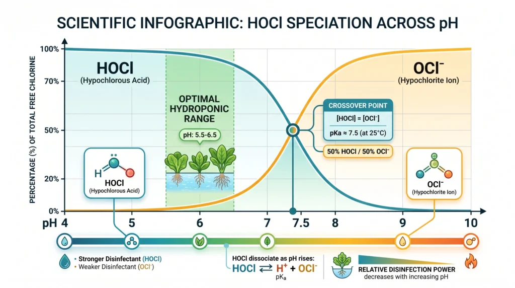 Chart showing the relationship between reservoir pH and the proportion of active hypochlorous acid.