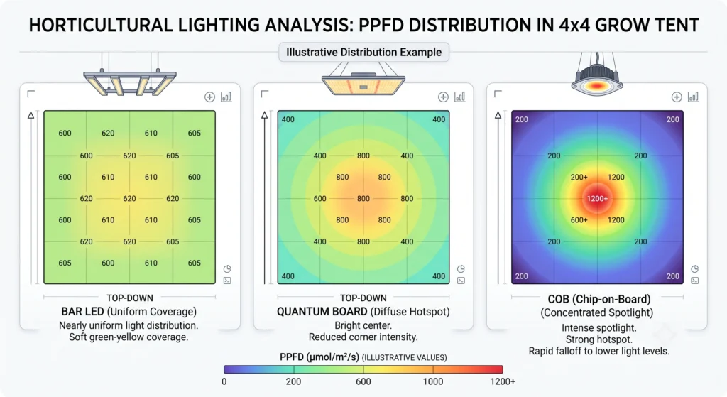 Illustrative PPFD maps comparing bar LED, quantum board and COB grow lights.