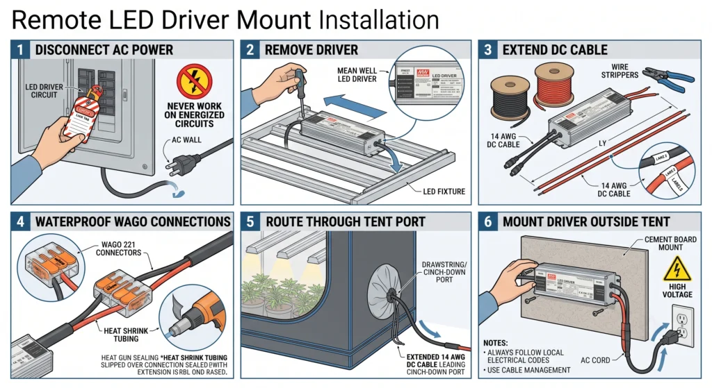 Step-by-step wiring diagram showing remote mounting of an LED grow light driver using 14 AWG extension wire and waterproof connectors.