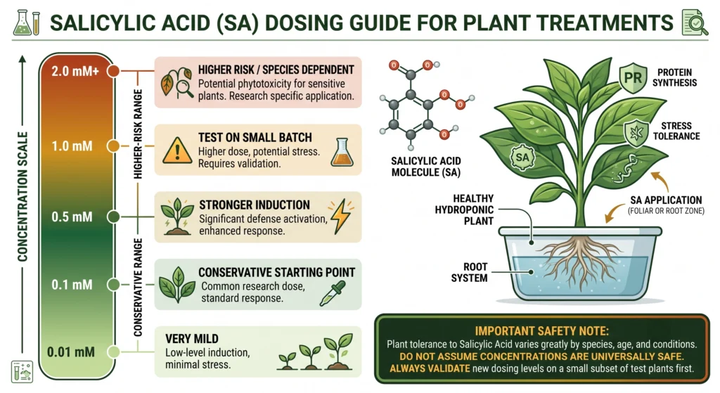 Salicylic acid concentration scale showing conservative and higher hydroponic plant treatment levels