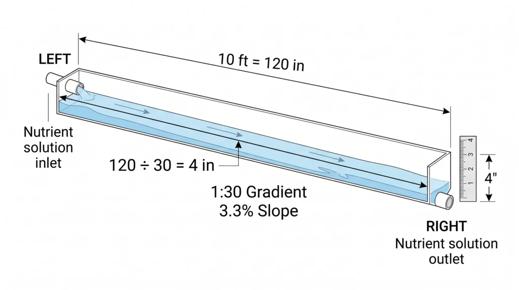 Turn PVC Pipe Into a Real NFT Channel: The Crown Wedge Method 3 Diagram showing a 1:30 NFT channel slope with 4 inches of drop over a 10-foot PVC run