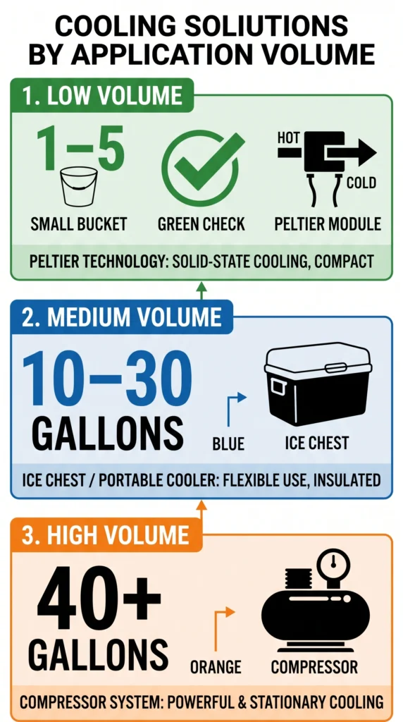 Infographic recommending Peltier, ice chest, or compressor chillers based on reservoir size.