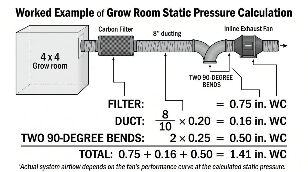 Static pressure calculation for a grow room using carbon filter, ducting and 90-degree bends