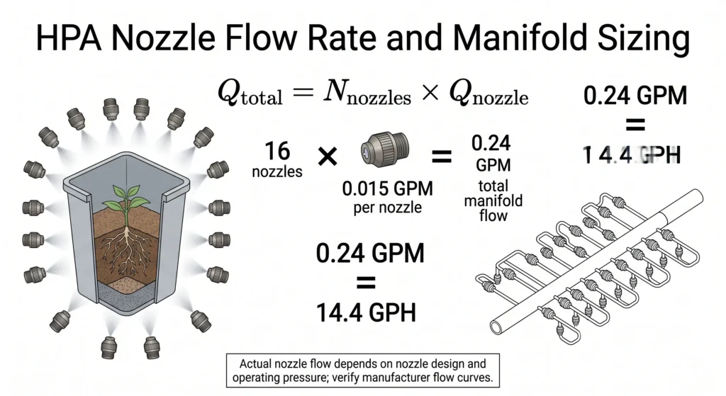 High-pressure aeroponic nozzle flow calculation showing 16 nozzles at 0.015 GPM producing 0.24 GPM total flow