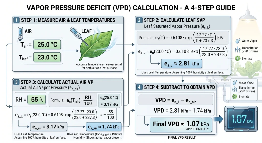 Four-step vapor pressure deficit calculation using air temperature relative humidity and leaf temperature