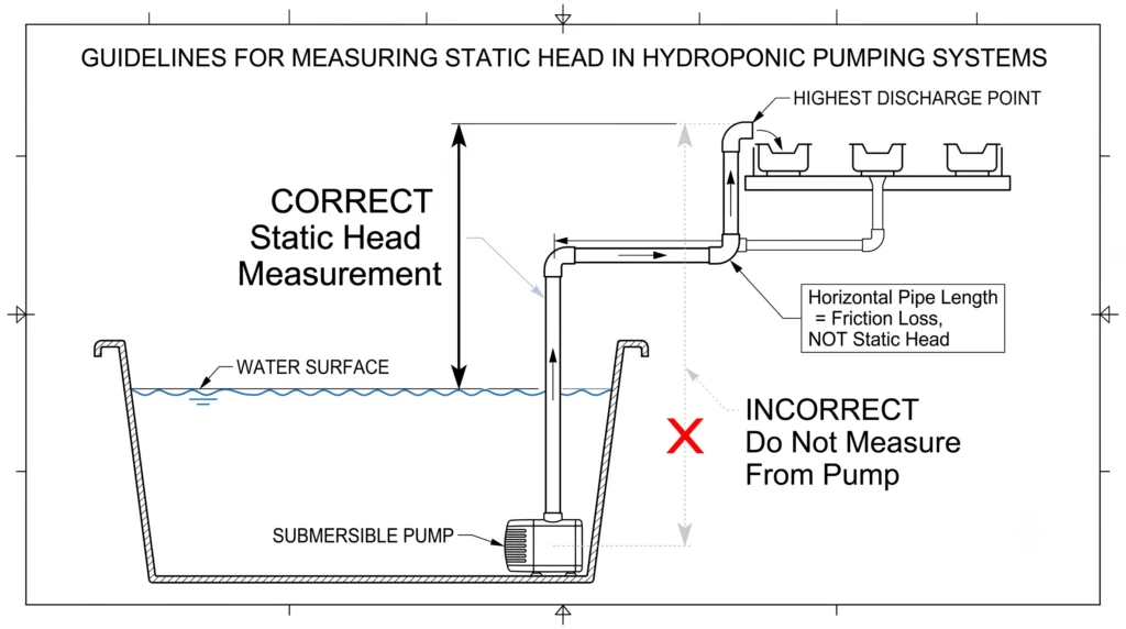 Hydroponic Pump Sizing: Calculating True GPH and Head Loss 2 Diagram showing static head measured from reservoir water surface to highest discharge point