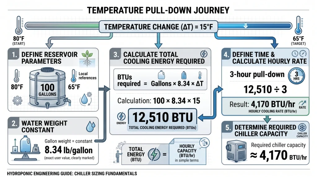 Hydroponic chiller sizing example showing 100 gallon reservoir and 12510 BTU cooling requirement