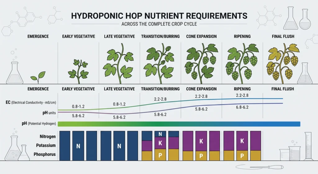 Hydroponic hop EC, pH, nitrogen, phosphorus, potassium, calcium and magnesium targets by growth stage