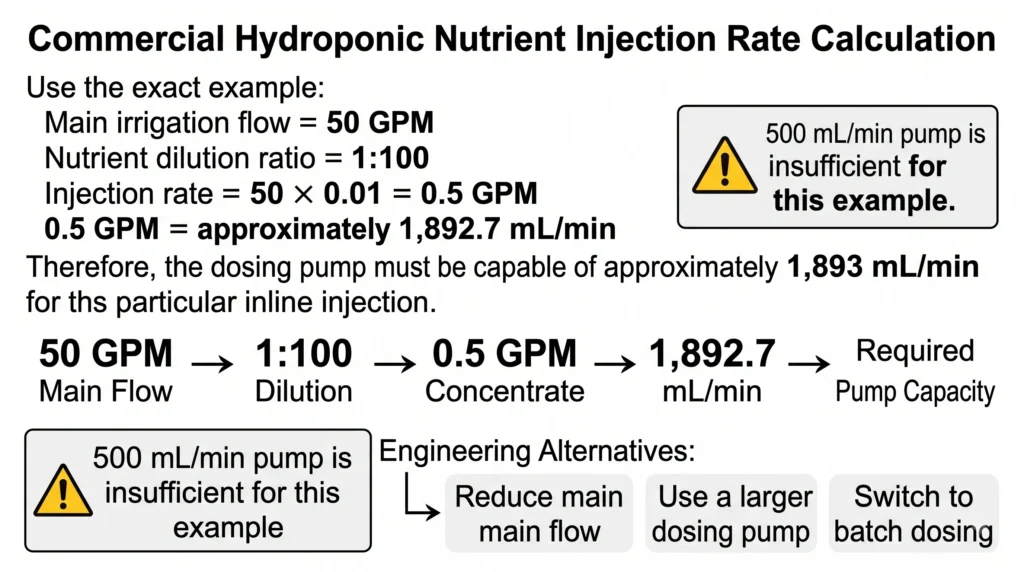 Hydroponic dosing injection rate calculation for a 50 GPM irrigation system and 1:100 nutrient dilution