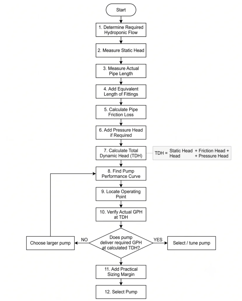 Hydroponic Pump Sizing: Calculating True GPH and Head Loss 10 Hydroponic pump sizing workflow showing flow requirement, static head, friction loss, TDH and pump curve selection