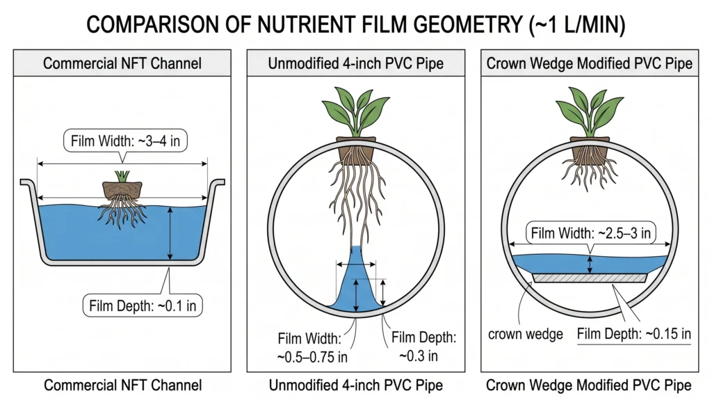 Turn PVC Pipe Into a Real NFT Channel: The Crown Wedge Method 2 Comparison of nutrient film width and depth in commercial NFT, round PVC, and crown wedge channels