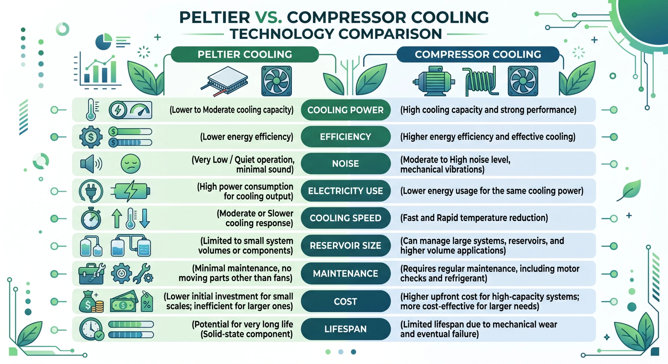 Infographic comparing cooling capacity, efficiency, power consumption, and ideal reservoir size.