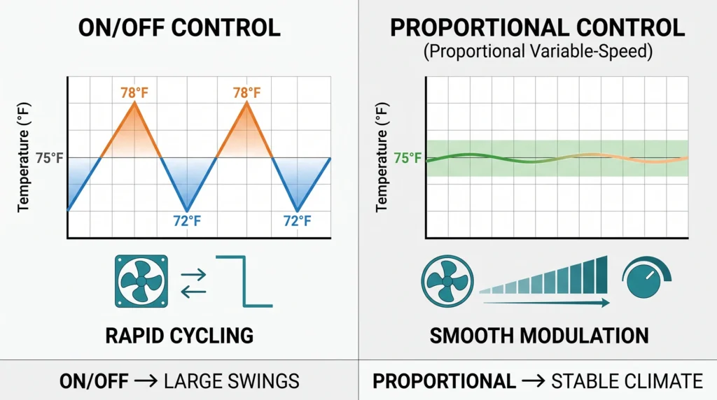 Infographic comparing sawtooth temperature swings from ON/OFF thermostats with smooth proportional control
