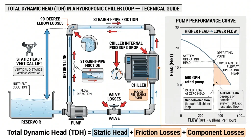 Diagram showing total dynamic head, pipe friction, elbows and chiller pressure loss