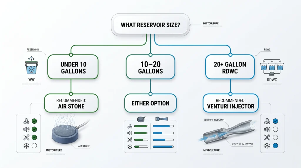 Decision guide showing when to use air stones and when to use Venturi injectors based on hydroponic system size.