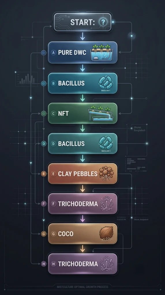Bacillus vs Trichoderma for DWC: Which Beneficial Microbe Actually Wins? 15 Decision tree helping hydroponic growers choose Bacillus or Trichoderma based on system type.