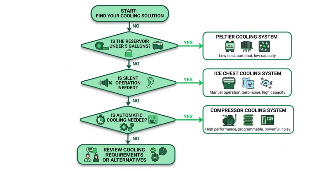 Decision flowchart helping growers choose between a Peltier, ice chest, or compressor hydroponic chiller.